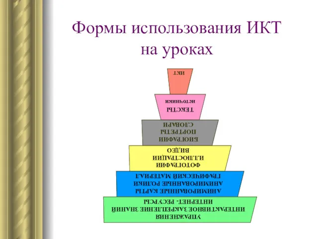 Формы использования ИКТ на уроках