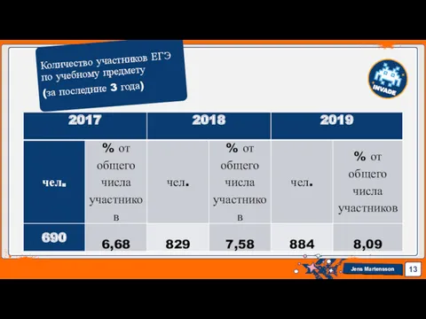 Количество участников ЕГЭ по учебному предмету (за последние 3 года)