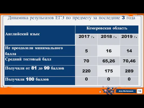 Динамика результатов ЕГЭ по предмету за последние 3 года Динамика