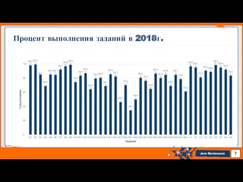 Процент выполнения заданий в 2018г.