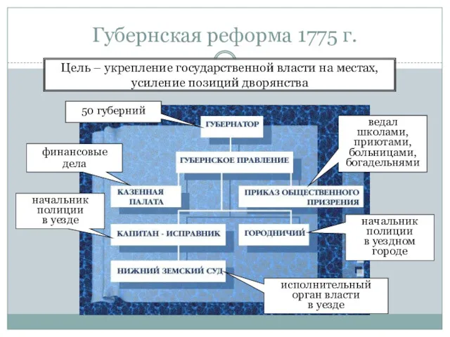 Губернская реформа 1775 г. Цель – укрепление государственной власти на