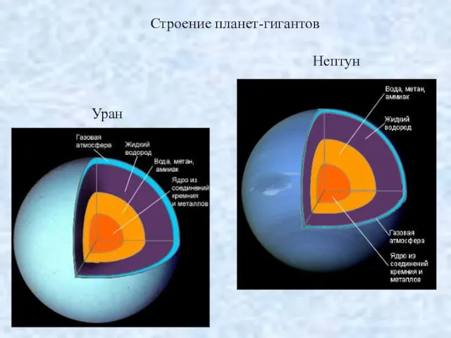 Строение планет-гигантов Уран Нептун