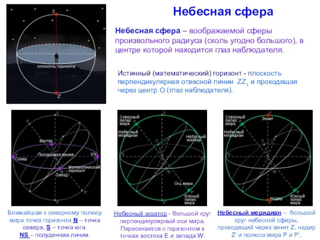 Небесная сфера Небесная сфера – воображаемой сферы произвольного радиуса (сколь