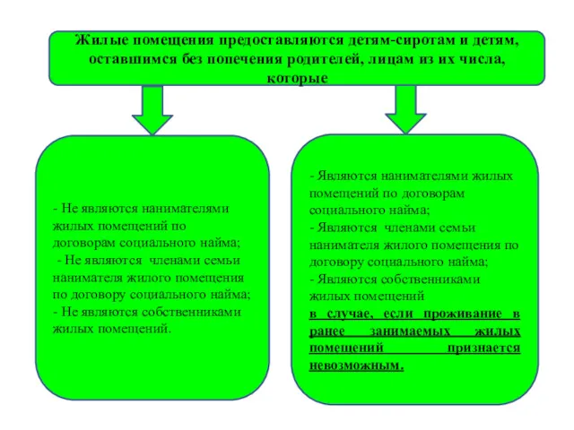 Жилые помещения предоставляются детям-сиротам и детям, оставшимся без попечения родителей,