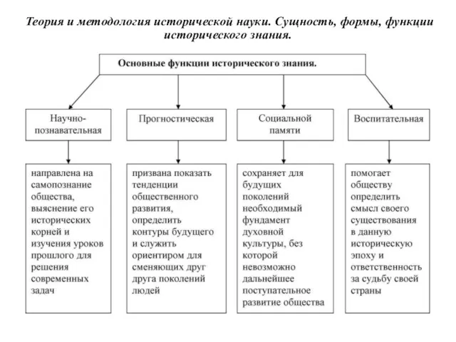 Теория и методология исторической науки. Сущность, формы, функции исторического знания.