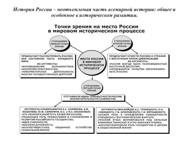 История России – неотъемлемая часть всемирной истории: общее и особенное в историческом развитии.