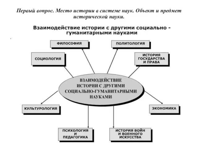 . . Первый вопрос. Место истории в системе наук. Объект и предмет исторической науки.