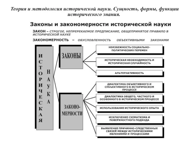 Теория и методология исторической науки. Сущность, формы, функции исторического знания.