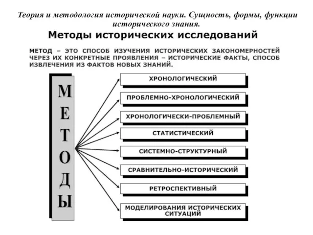 Теория и методология исторической науки. Сущность, формы, функции исторического знания.