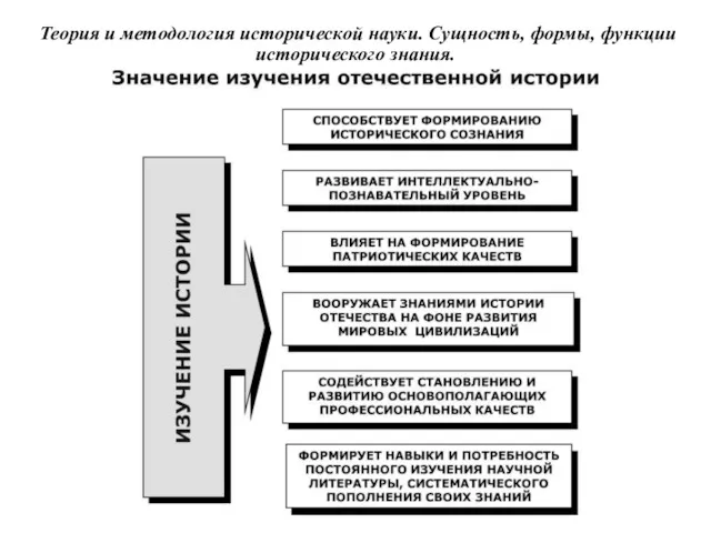 Теория и методология исторической науки. Сущность, формы, функции исторического знания.