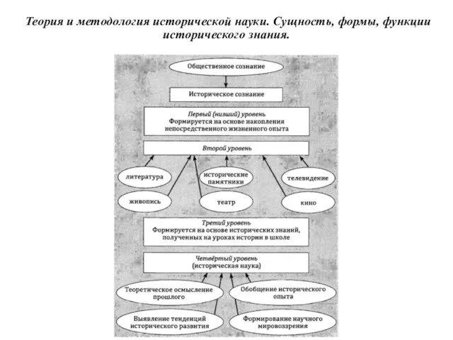 Теория и методология исторической науки. Сущность, формы, функции исторического знания.