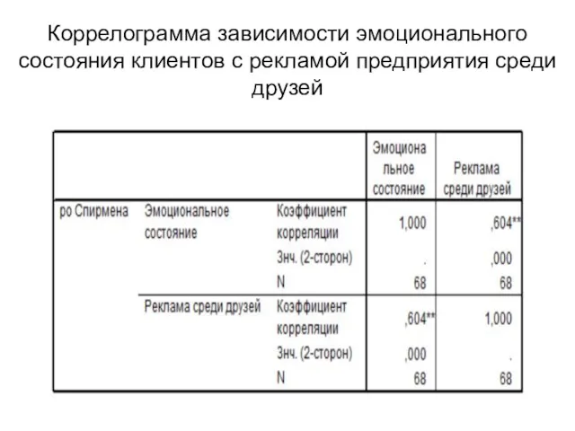 Коррелограмма зависимости эмоционального состояния клиентов с рекламой предприятия среди друзей