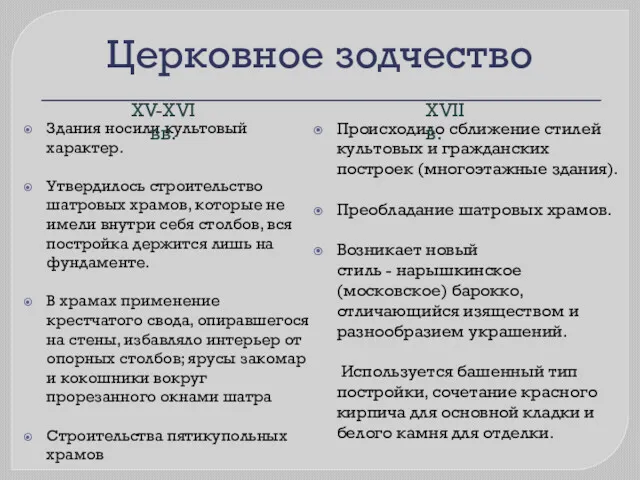 Церковное зодчество Здания носили культовый характер. Утвердилось строительство шатровых храмов,