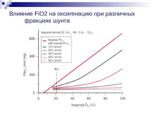 Влияние FiO2 на оксигенацию при различных фракциях шунта