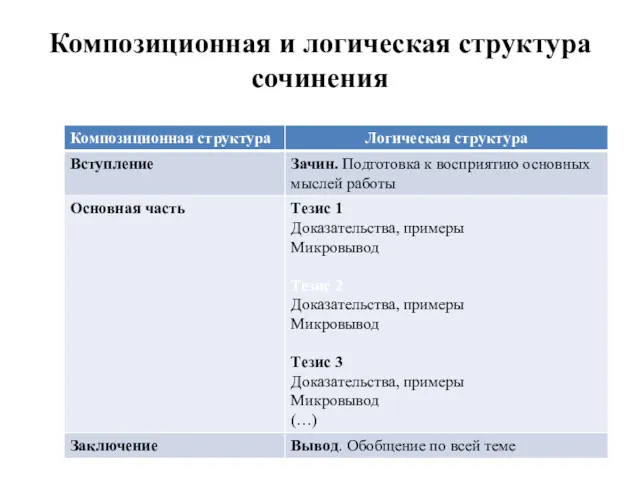 Композиционная и логическая структура сочинения