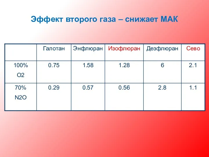 Эффект второго газа – снижает МАК