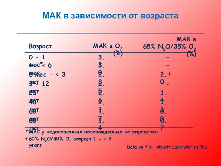 МАК в зависимости от возраста Data on file, Abbott Laboratories