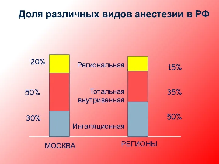 Доля различных видов анестезии в РФ МОСКВА РЕГИОНЫ 20% 50%
