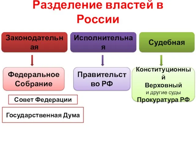 Разделение властей в России Законодательная Исполнительная Судебная Федеральное Собрание Совет