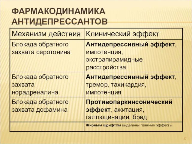 ФАРМАКОДИНАМИКА АНТИДЕПРЕССАНТОВ