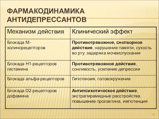 ФАРМАКОДИНАМИКА АНТИДЕПРЕССАНТОВ