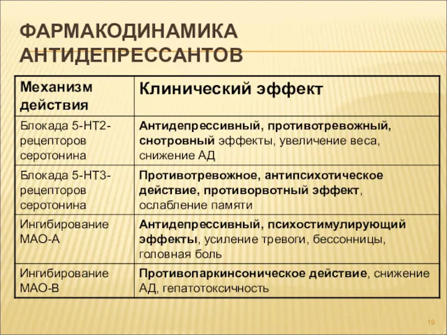 ФАРМАКОДИНАМИКА АНТИДЕПРЕССАНТОВ