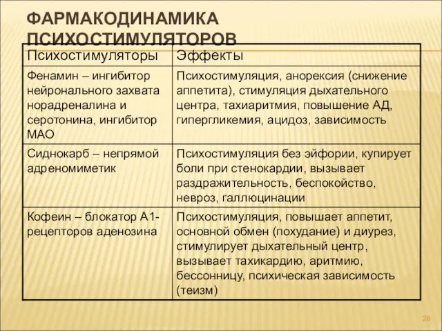 ФАРМАКОДИНАМИКА ПСИХОСТИМУЛЯТОРОВ