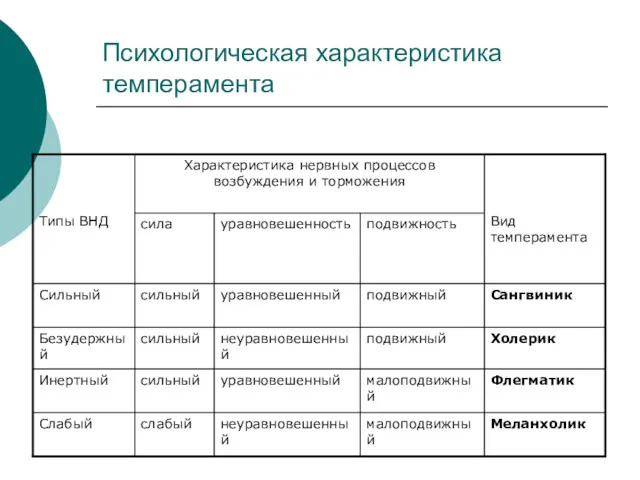 Психологическая характеристика темперамента