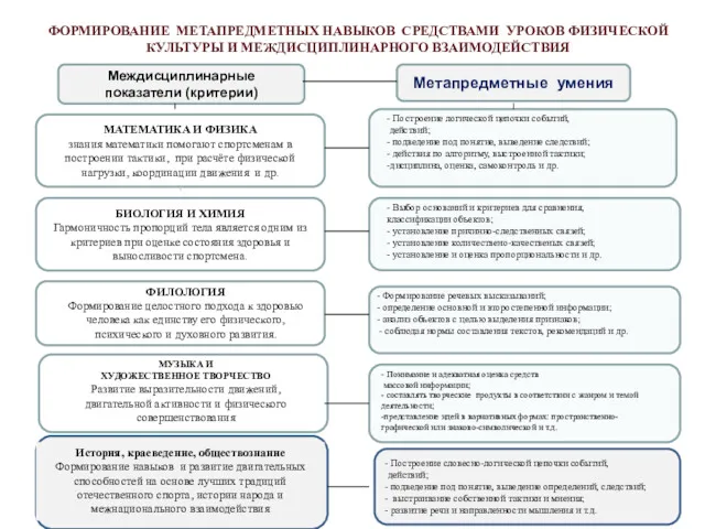 ФОРМИРОВАНИЕ МЕТАПРЕДМЕТНЫХ НАВЫКОВ СРЕДСТВАМИ УРОКОВ ФИЗИЧЕСКОЙ КУЛЬТУРЫ И МЕЖДИСЦИПЛИНАРНОГО ВЗАИМОДЕЙСТВИЯ