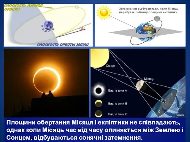 Площини обертання Місяця і екліптики не співпадають, однак коли Місяць