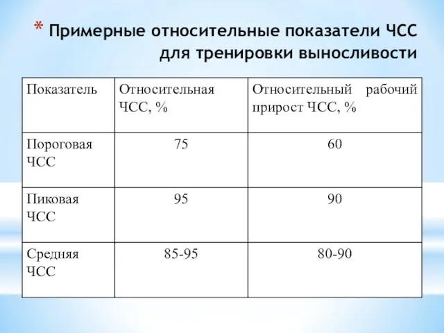 Примерные относительные показатели ЧСС для тренировки выносливости