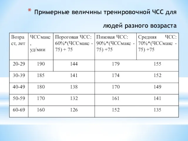 Примерные величины тренировочной ЧСС для людей разного возраста