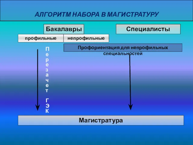 АЛГОРИТМ НАБОРА В МАГИСТРАТУРУ