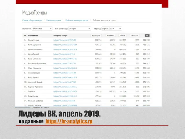 Лидеры ВК, апрель 2019, по данным https://br-analytics.ru