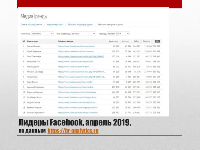 Лидеры Facebook, апрель 2019, по данным https://br-analytics.ru