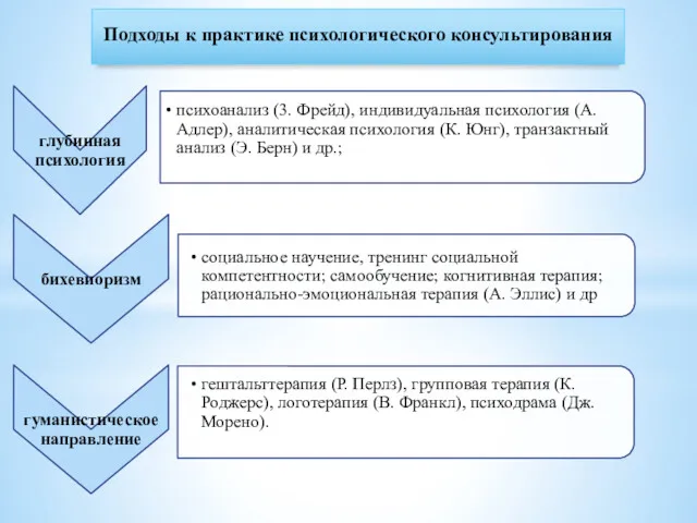 Подходы к практике психологического консультирования