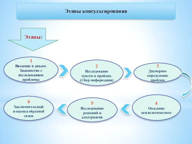 Этапы консультирования Этапы: 1 Введение в диалог. Знакомство с исследованием