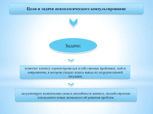 Задачи: Цели и задачи психологического консультирование помогает клиенту сориентироваться в