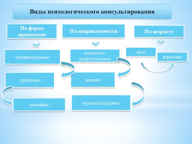 Виды психологического консультирования