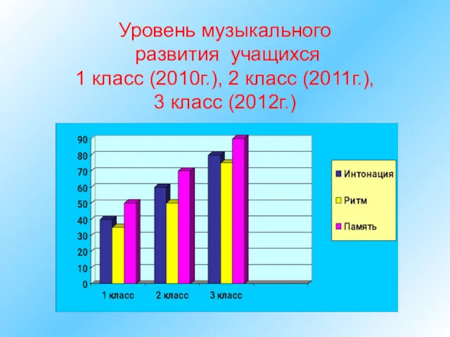 Уровень музыкального развития учащихся 1 класс (2010г.), 2 класс (2011г.), 3 класс (2012г.)