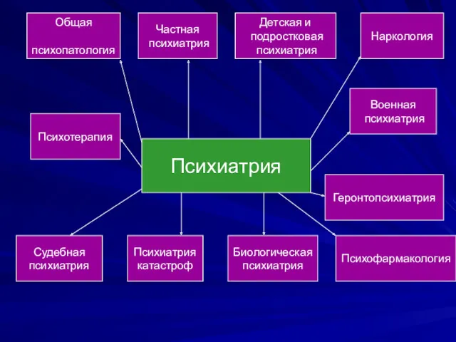 Психиатрия Частная психиатрия Общая психопатология Судебная психиатрия Военная психиатрия Психотерапия