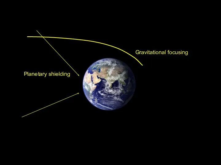 Gravitational focusing Planetary shielding