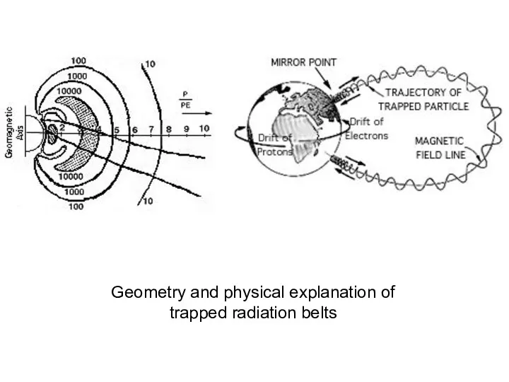 Geometry and physical explanation of trapped radiation belts