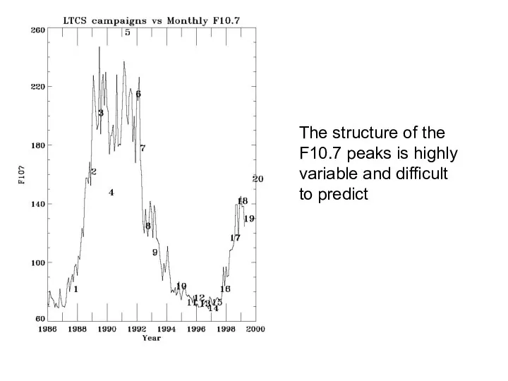 The structure of the F10.7 peaks is highly variable and difficult to predict