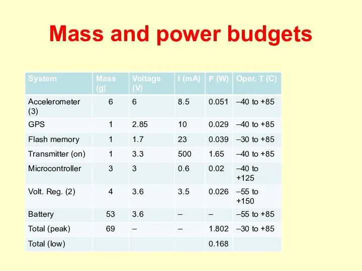 Mass and power budgets