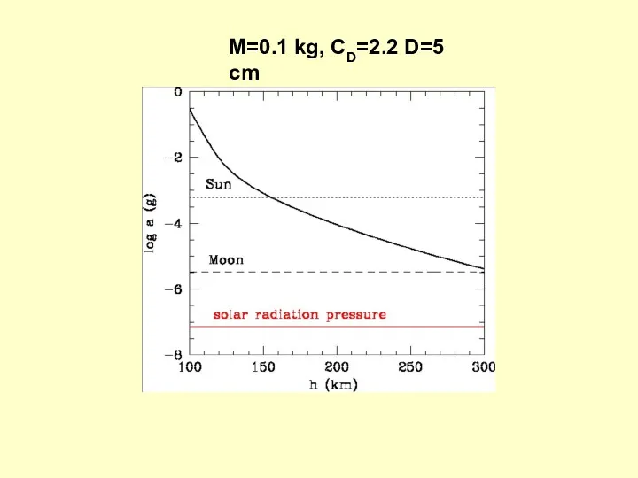 M=0.1 kg, CD=2.2 D=5 cm