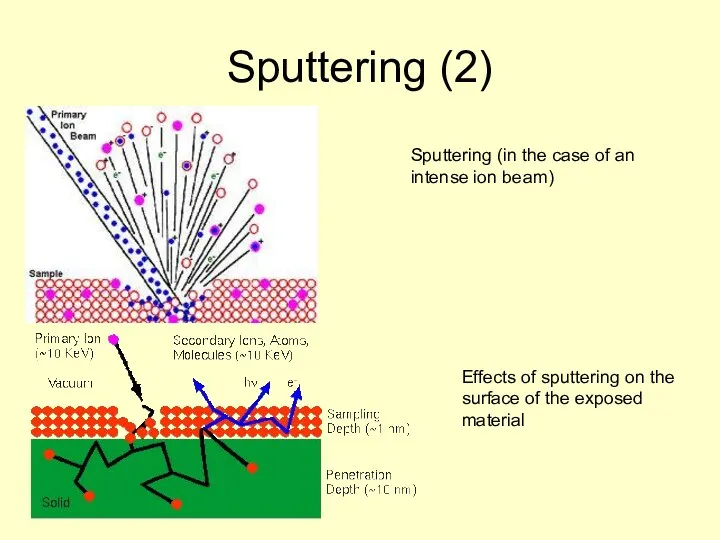 Sputtering (2) Sputtering (in the case of an intense ion