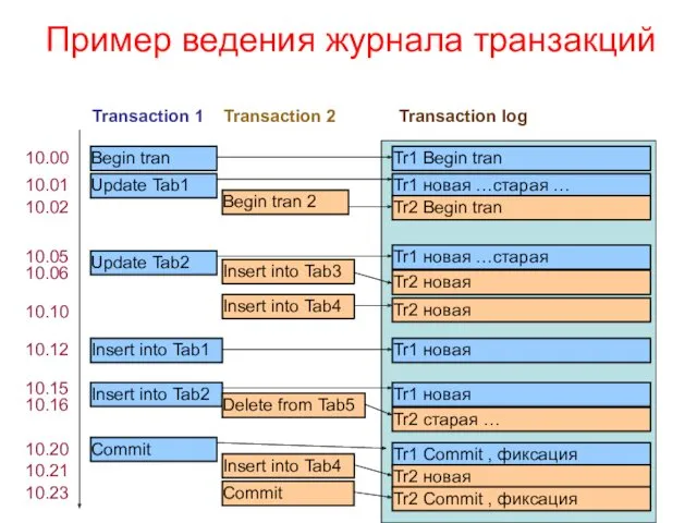 Пример ведения журнала транзакций Begin tran Begin tran 2 10.00