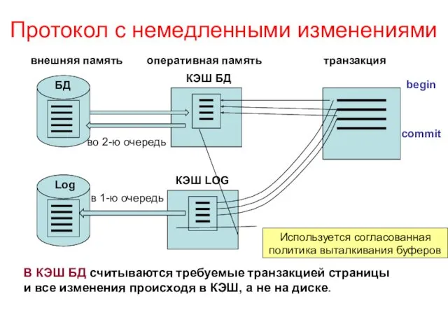 Протокол с немедленными изменениями внешняя память оперативная память транзакция во