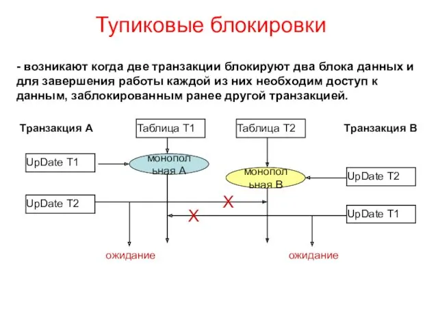 Тупиковые блокировки - возникают когда две транзакции блокируют два блока